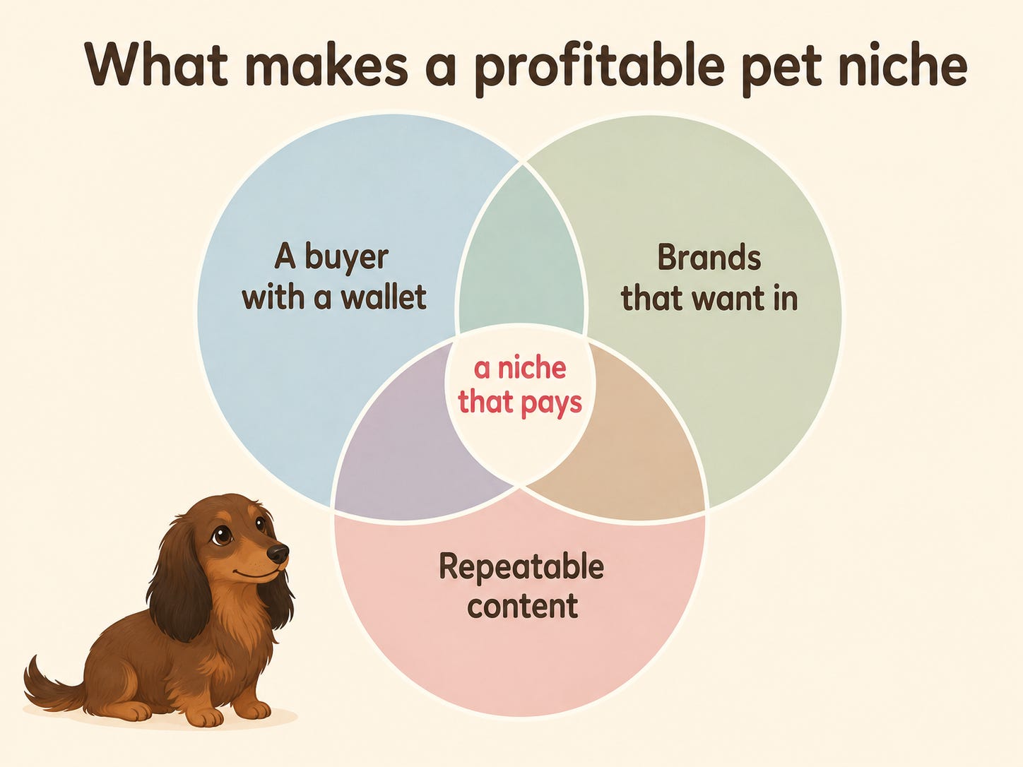 What makes a profitable pet niche, shown as a Venn diagram: a buyer with a wallet, brands that want in, and repeatable content overlapping in the middle as a niche that pays. What makes a profitable pet niche, shown as a Venn diagram: a buyer with a wallet, brands that want in, and repeatable content overlapping in the middle as a niche that pays.