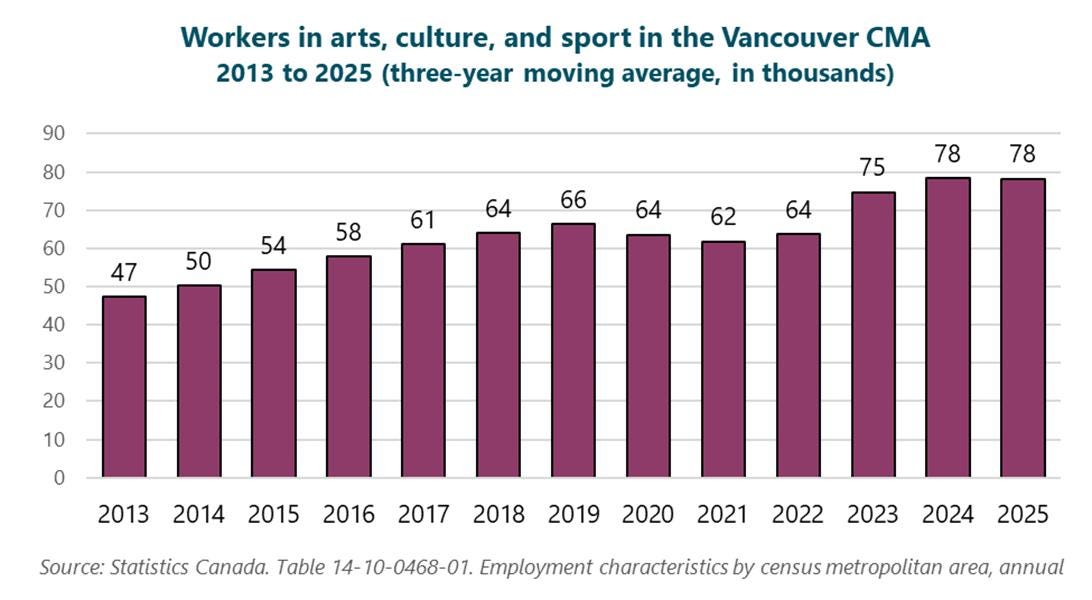 Graph of workers in arts, culture, and sport in the Vancouver CMA, 2013 to 2025 (three-year moving average, in thousands), 2013: 47, 2014: 50, 2015: 54, 2016: 58, 2017: 61, 2018: 64, 2019: 66, 2020: 64, 2021: 62, 2022: 64, 2023: 75, 2024: 78, 2025: 78. Source: Statistics Canada. Table 14-10-0468-01. Employment characteristics by census metropolitan area, annual. Graph of workers in arts, culture, and sport in the Vancouver CMA, 2013 to 2025 (three-year moving average, in thousands), 2013: 47, 2014: 50, 2015: 54, 2016: 58, 2017: 61, 2018: 64, 2019: 66, 2020: 64, 2021: 62, 2022: 64, 2023: 75, 2024: 78, 2025: 78. Source: Statistics Canada. Table 14-10-0468-01. Employment characteristics by census metropolitan area, annual.