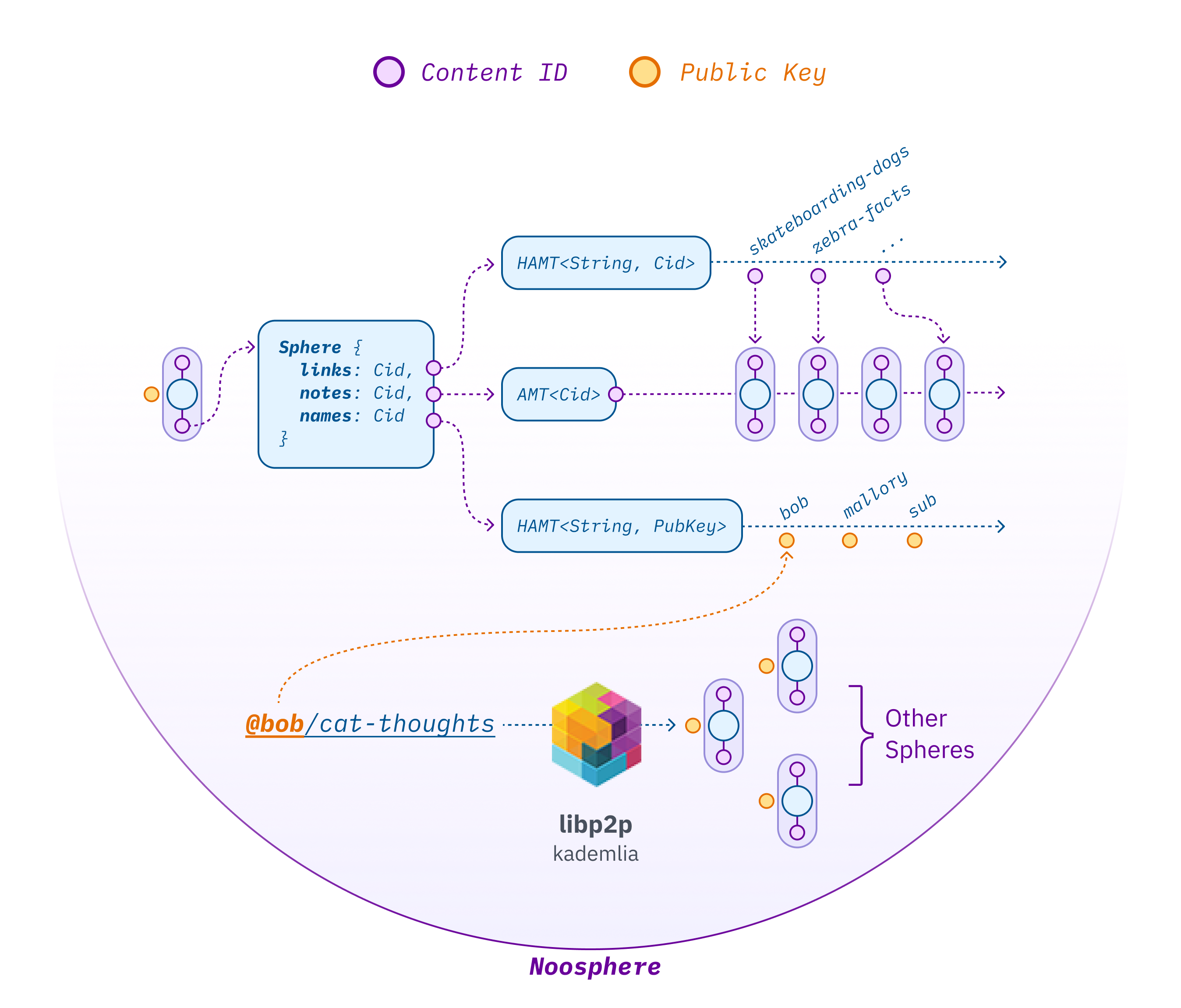 Noosphere, a protocol for thought - by Gordon Brander
