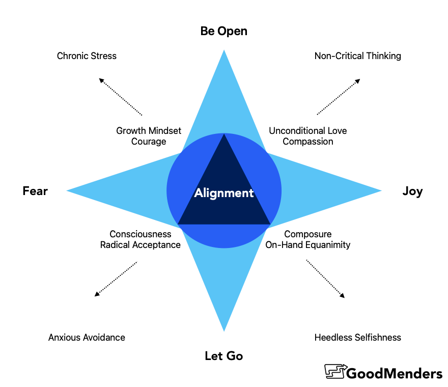 alignment concept map
