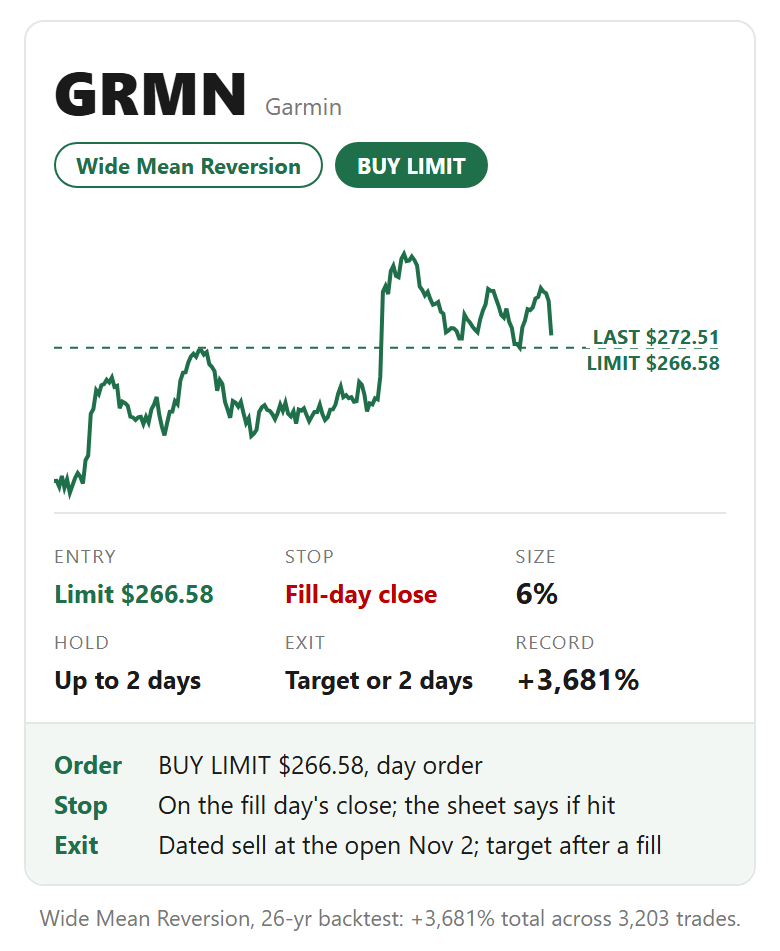 GRMN card: buy limit. Entry Limit $266.58, stop Fill-day close, size 6%, hold Up to 2 days, exit Target or 2 days.