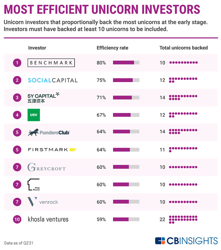 The Top Three Unicorn Signals for Angel Investors (Stonks x Quild)