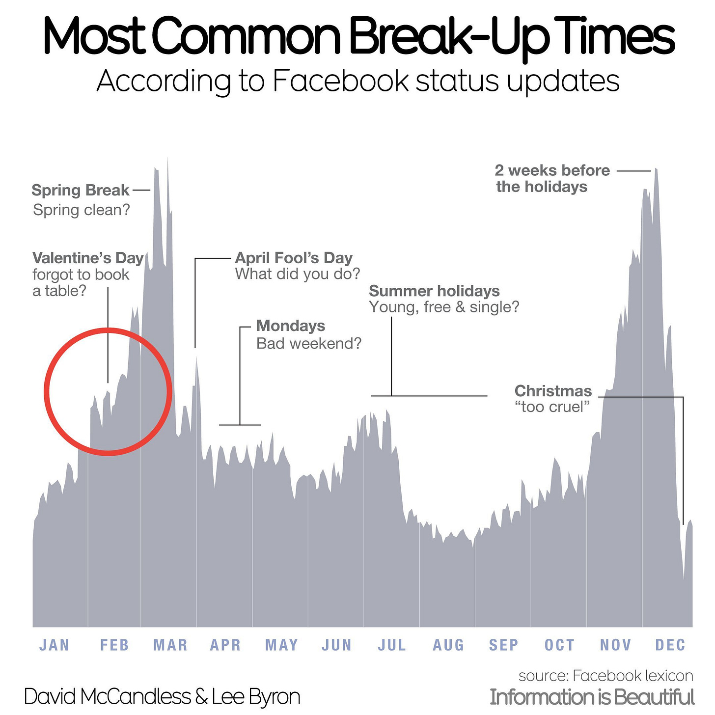 A line chart shows break-up times over the year, according to Facebook status updates. This indicates that spring break, as well as summer and winter holidays are high season for break-ups. Also Valentine’s Day shows a peak.   