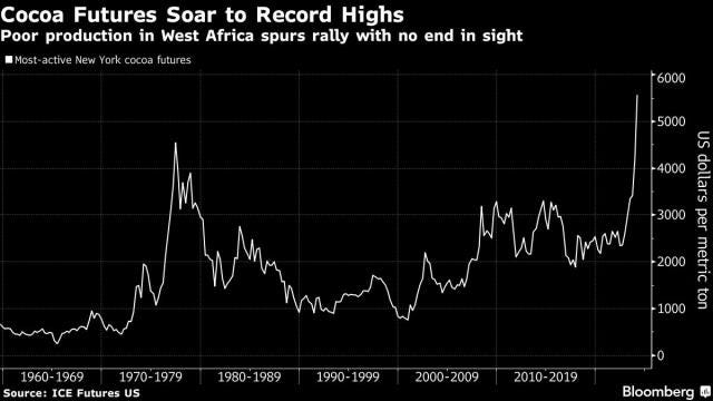 It's a Bitter Valentine's Day for Chocolatiers With Cocoa Prices at Record