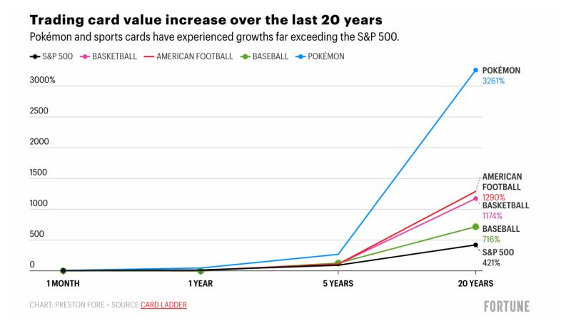 Pokémon cards outperform stocks, market projected to grow | Splint Invest  posted on the topic | LinkedIn