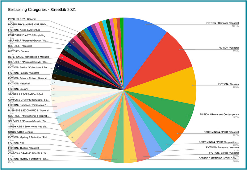 Il 2021 di StreetLib Il 2021 di StreetLib