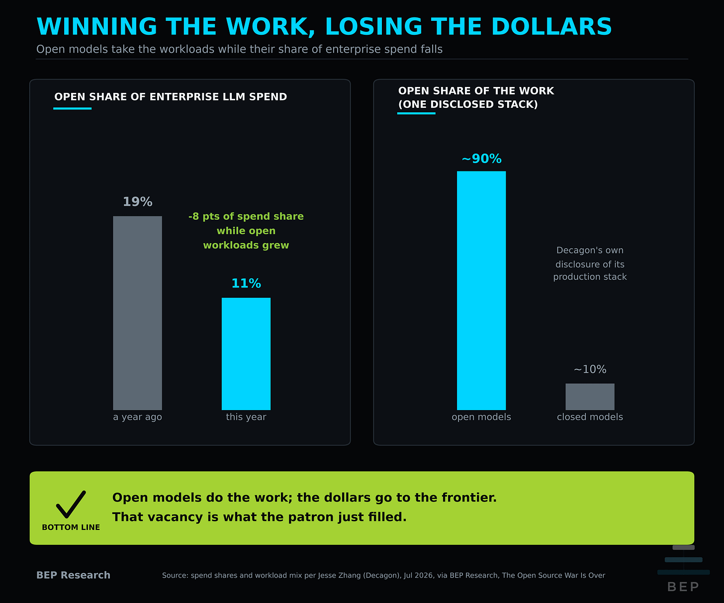 Two panels: open source share of enterprise LLM spend falling from 19 percent to 11 percent in a year, next to Decagon running roughly 90 percent of its workloads on open models.