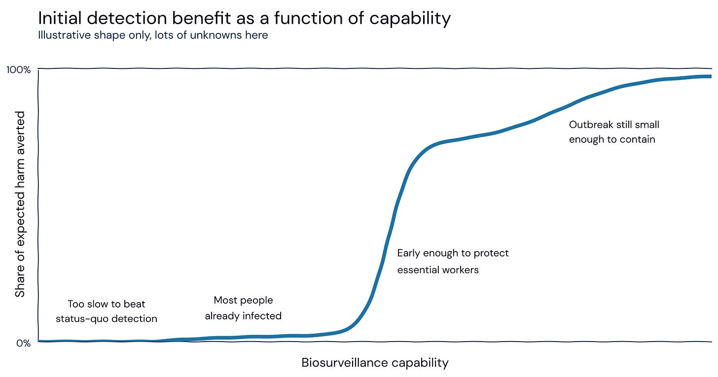 Illustrative chart of initial detection benefit by system capability