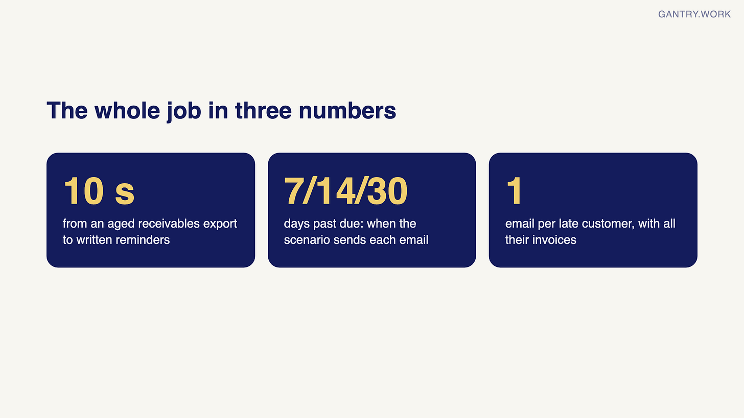 Three numbers: 10 seconds from an aged receivables export to written reminders; reminders at 7, 14 and 30 days past due; one email per late customer with all their invoices Three numbers: 10 seconds from an aged receivables export to written reminders; reminders at 7, 14 and 30 days past due; one email per late customer with all their invoices