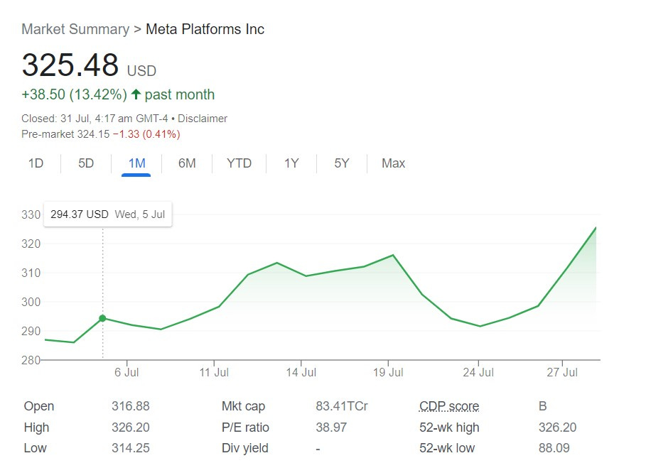 Meta Share Price after Launch of Thread