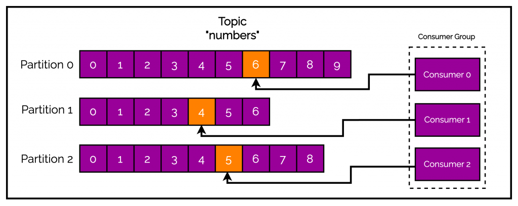 kafka introduction producers and consumers kafka introduction producers and consumers