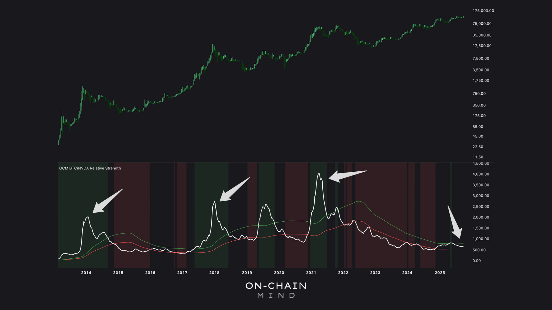 A Different Lens on this Bitcoin Cycle - On-Chain Mind