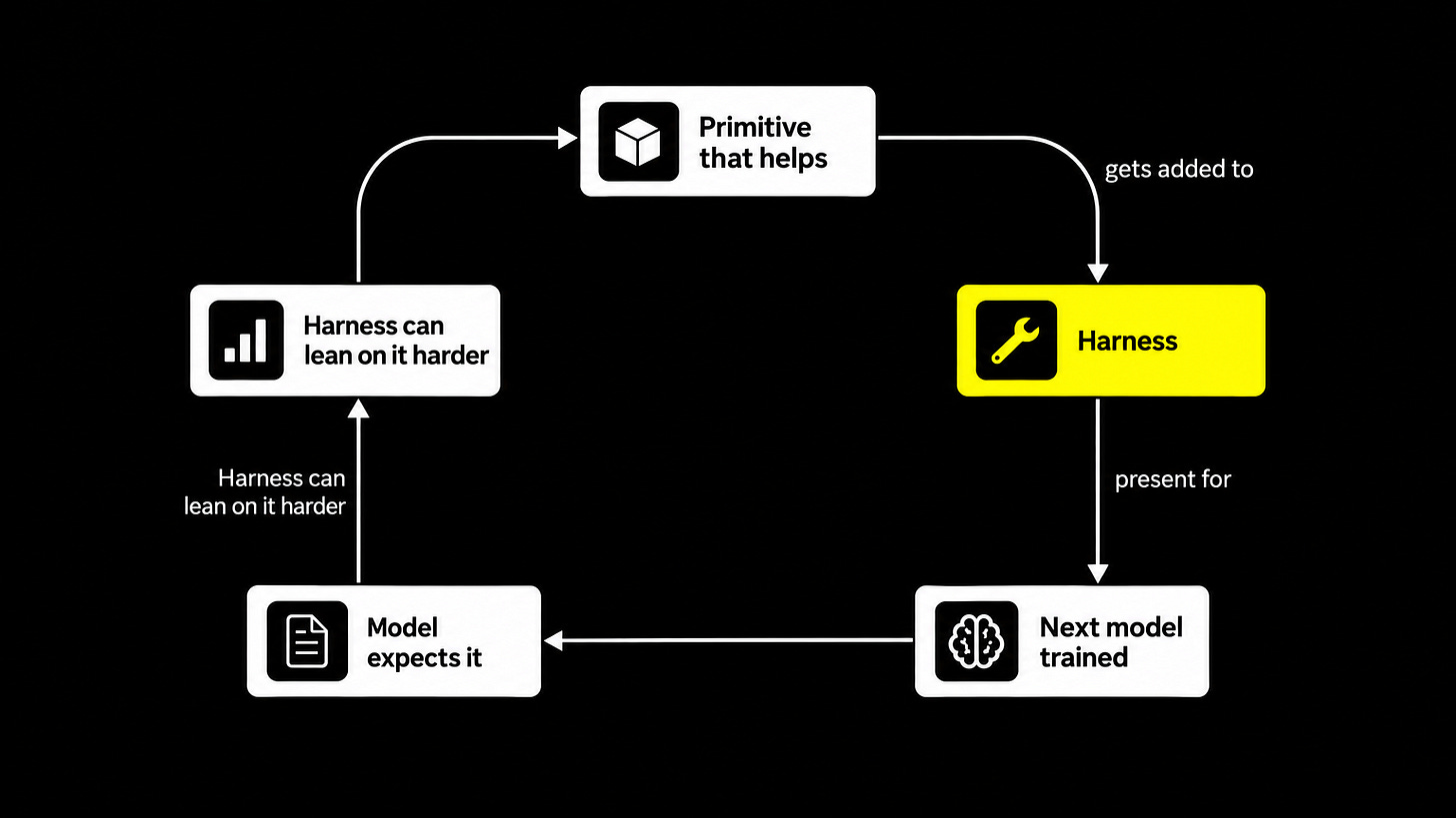 The co-evolution cycle between models and harnesses