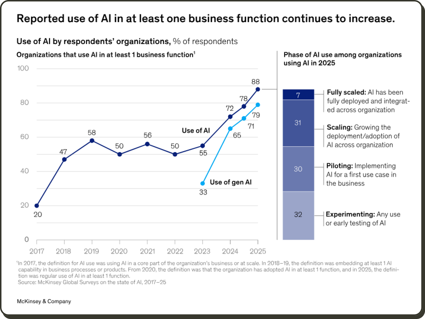 Etude de McKInsey sur l'adoption de l'IA en entreprise à fin 2025.