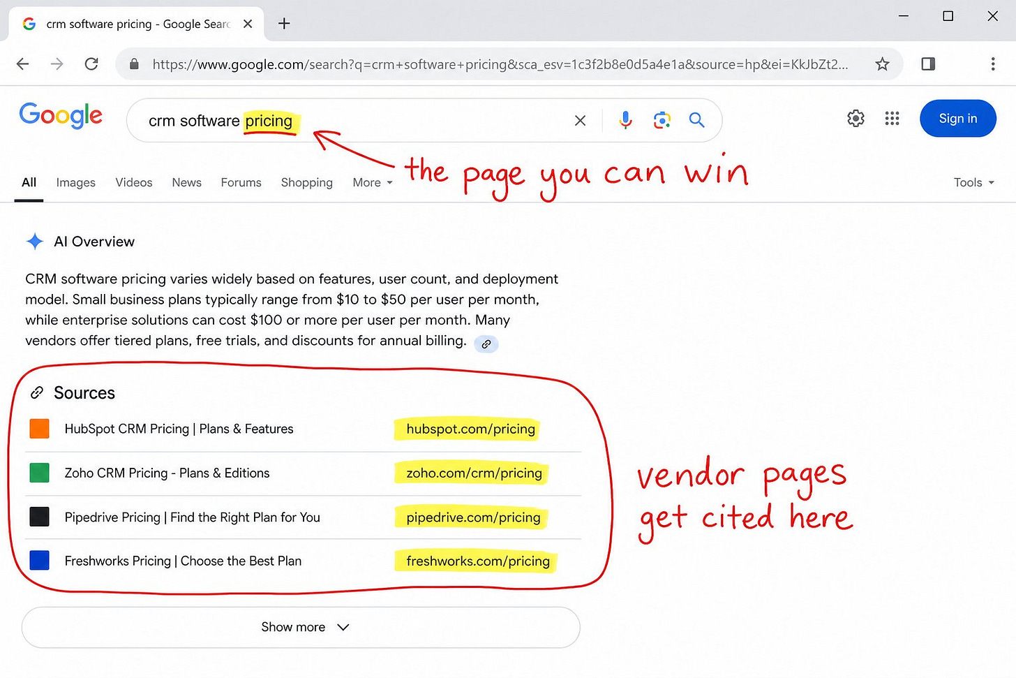 Google AI Overview for CRM software pricing with vendor pricing pages marked as cited sources