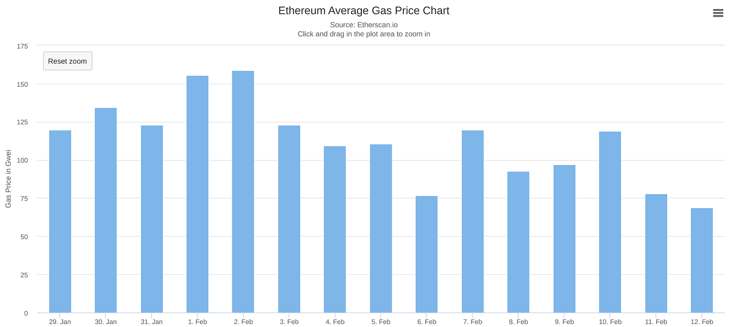 Prix moyen du gas en gwei