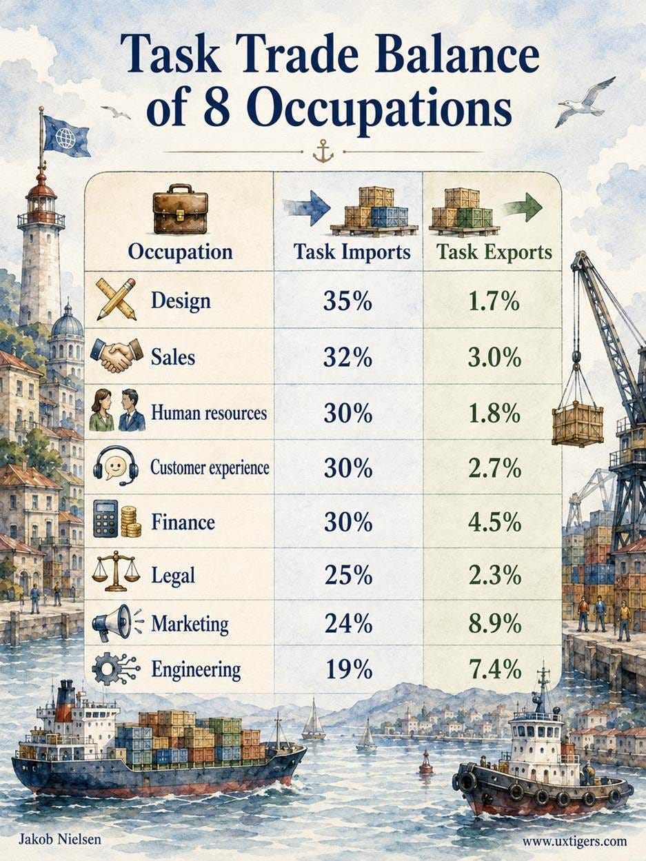 Task Trade Balance of 8 Occupations Occupation Task Imports Task Exports Design 35% 1.7% Sales 32% 3.0% Human resources 30% 1.8% Customer experience 30% 2.7% Finance 30% 4.5% Legal 25% 2.3% Marketing 24% 8.9% Engineering 19% 7.4% 