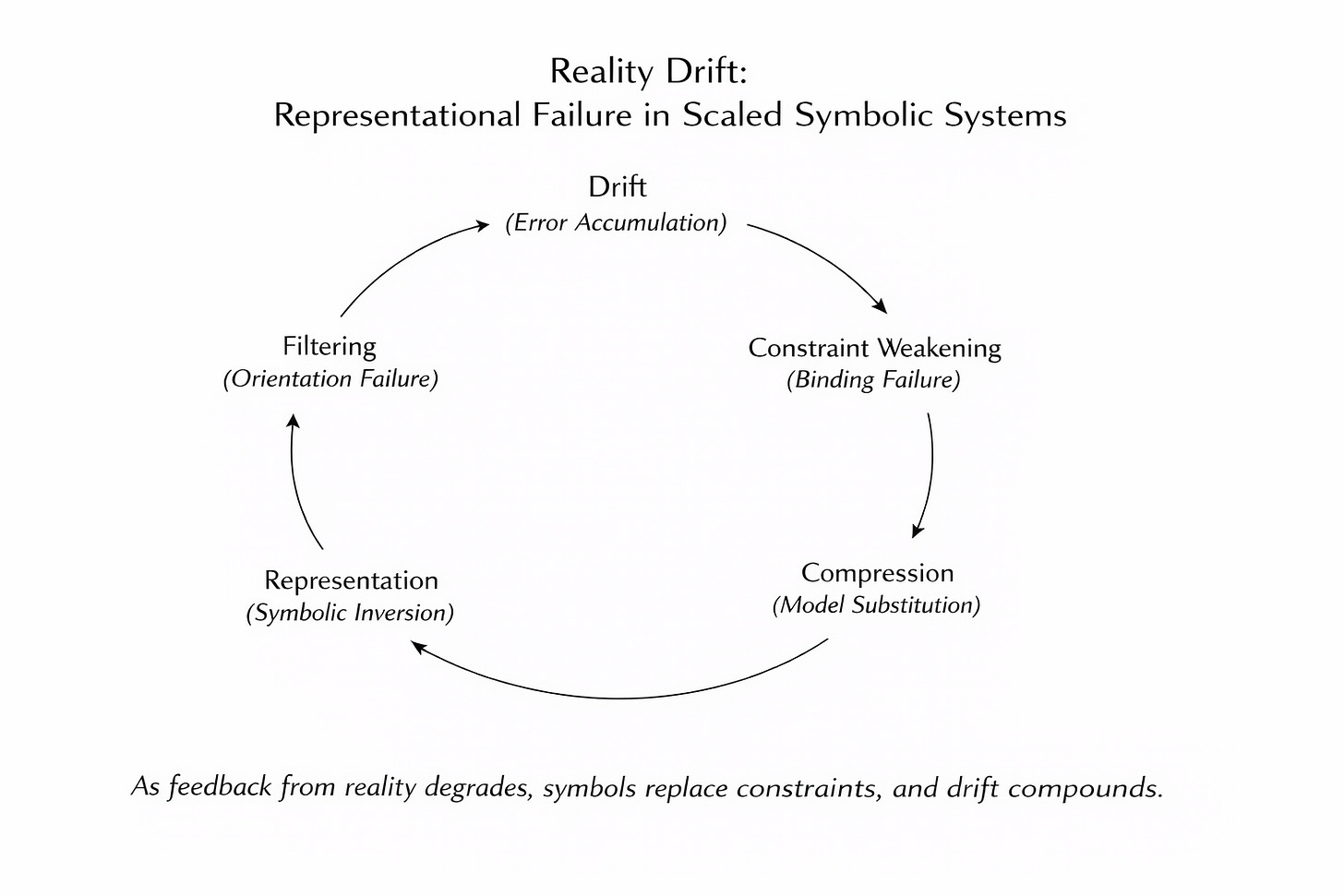 Diagram showing the cycle of Reality Drift, where constraint weakening, compression, and representation lead to accumulating drift over time. Diagram showing the cycle of Reality Drift, where constraint weakening, compression, and representation lead to accumulating drift over time.