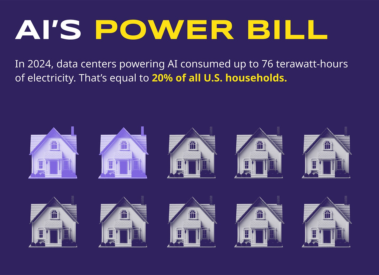 Infographic titled 'AI's Power Bill' showing that in 2024, data centers powering AI used up to 76 terawatt-hours of electricity—equivalent to 20% of all U.S. households. Visual includes 10 house icons, with 2 highlighted to represent the 20%. Infographic titled 'AI's Power Bill' showing that in 2024, data centers powering AI used up to 76 terawatt-hours of electricity—equivalent to 20% of all U.S. households. Visual includes 10 house icons, with 2 highlighted to represent the 20%.