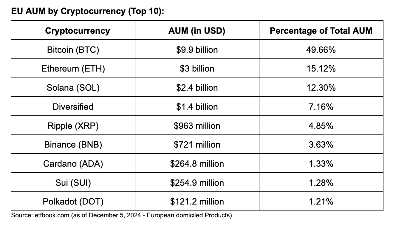 European Crypto ETPs are becoming popular
