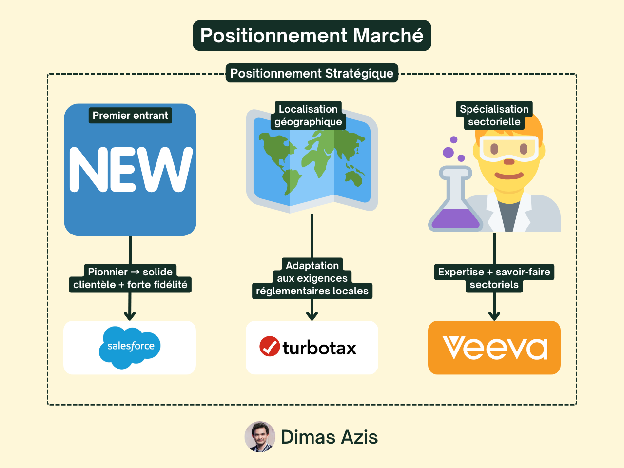 SaaS B2B - Avantages Concurrentiels Durables : Positionnement Marché et Stratégique