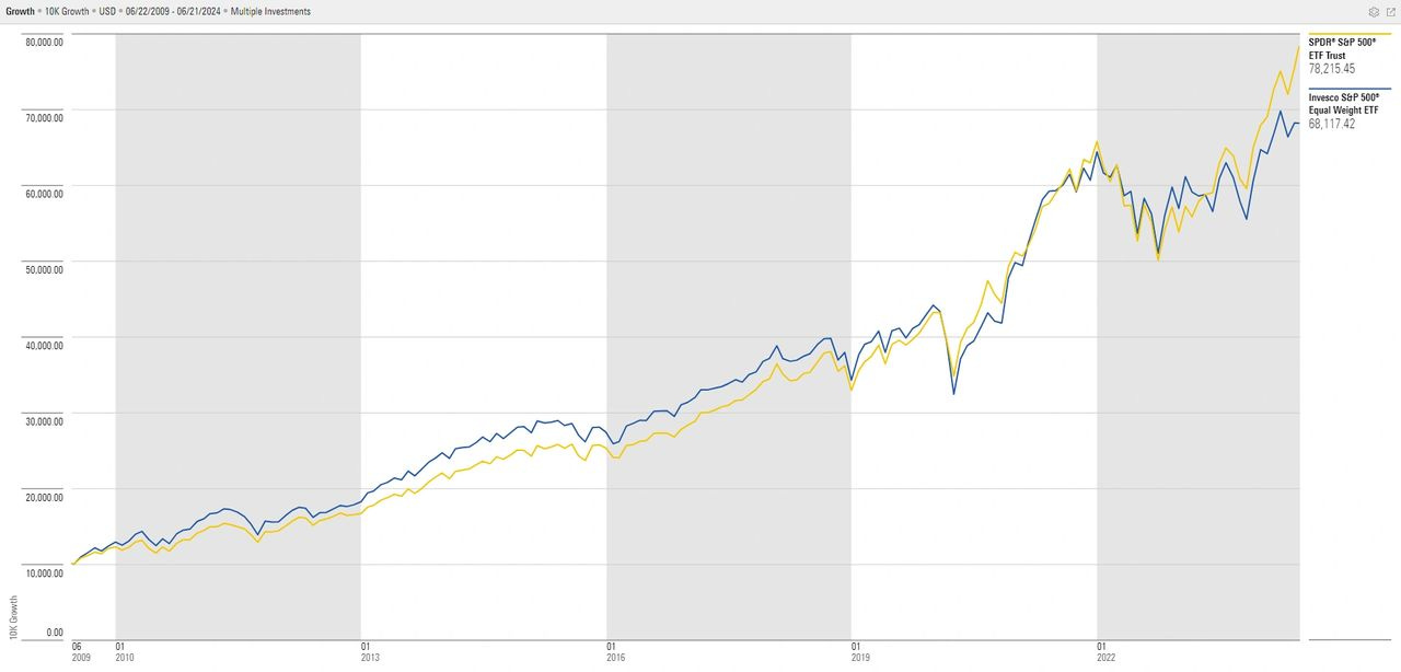 SPY vs. RSP 15-Year Growth Chart Source: Morningstar Office SPY vs. RSP 15-Year Growth Chart Source: Morningstar Office