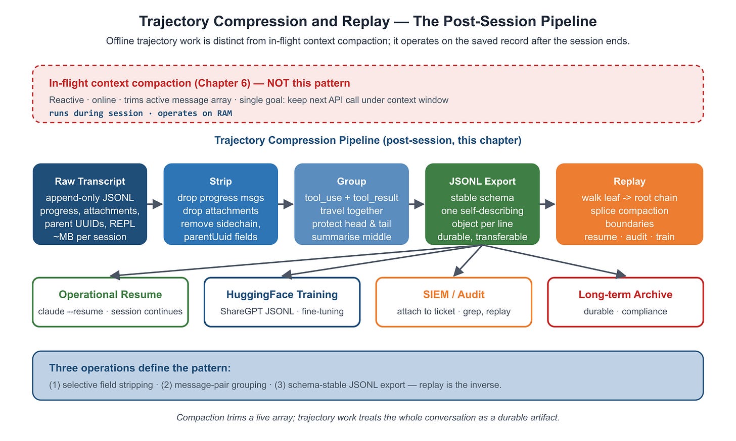 Figure 5.1: Trajectory compression pipeline Figure 5.1: Trajectory compression pipeline