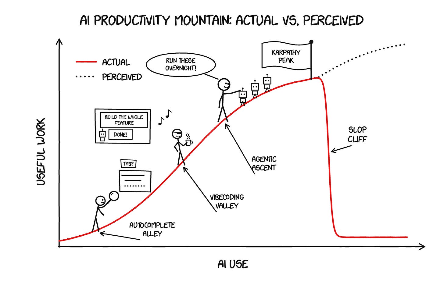 AI Productivity Mountain with two lines: actual productivity falls off Slop Cliff while perceived productivity keeps climbing. AI Productivity Mountain with two lines: actual productivity falls off Slop Cliff while perceived productivity keeps climbing.