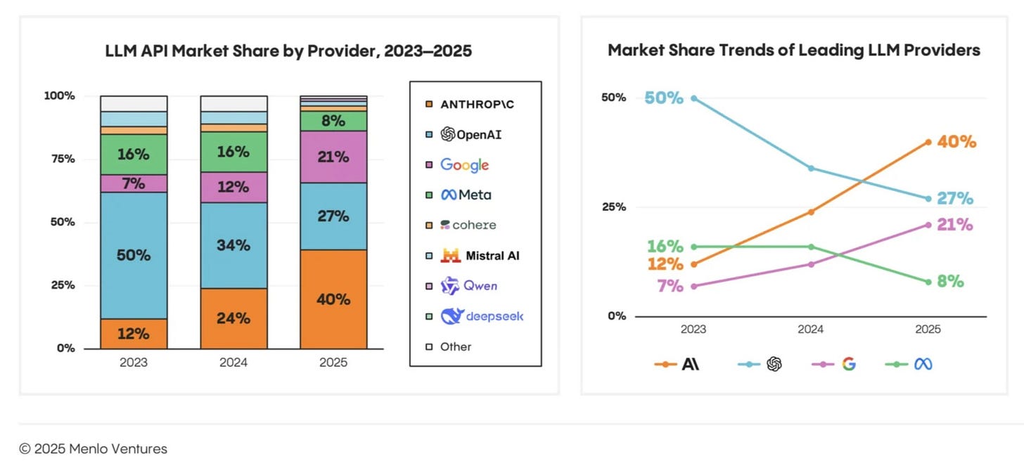 الحصة السوقية لشركات الذكاء الاصطناعي 2023 - 2025