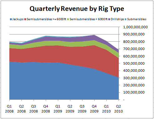 Quarterly Revenue By Rig Type