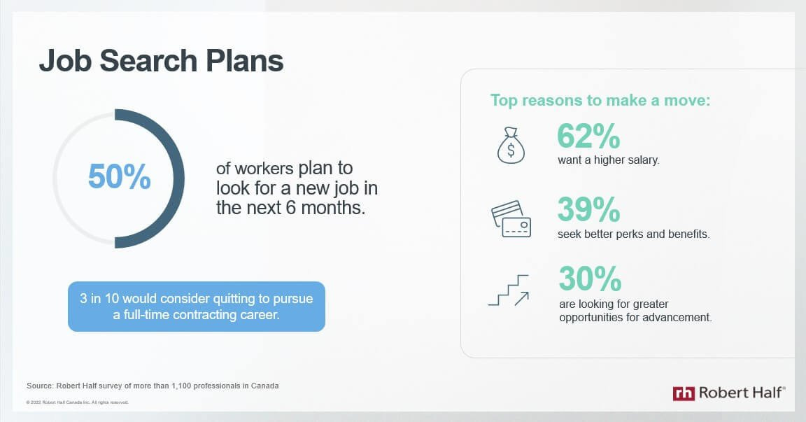  Job search plans. (Source: CNW Group / Robert Half Canada). 