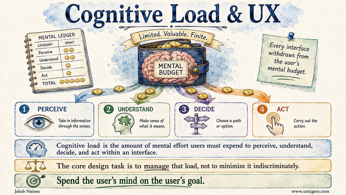 Working Memory Has Four Slots — Every Interface Is a Budget Allocation Problem