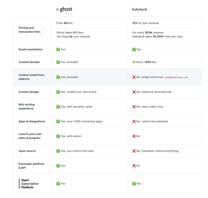 Ghost Vs Substack Watch out Substack, here they come - by Shabbir - -1 to 0