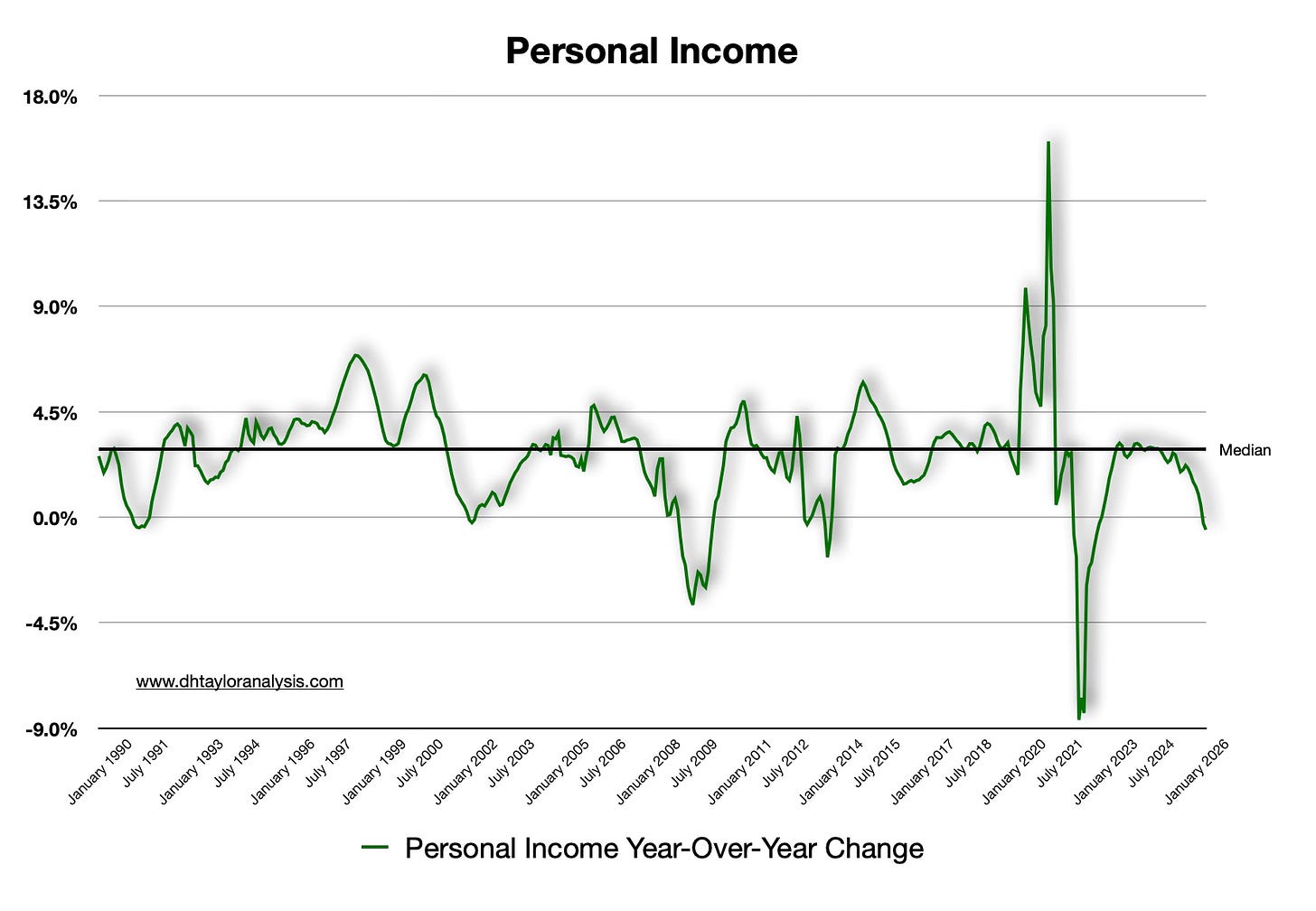 Personal Income & Personal Expenditures report this week, along with the PCE Price Index Personal Income & Personal Expenditures report this week, along with the PCE Price Index