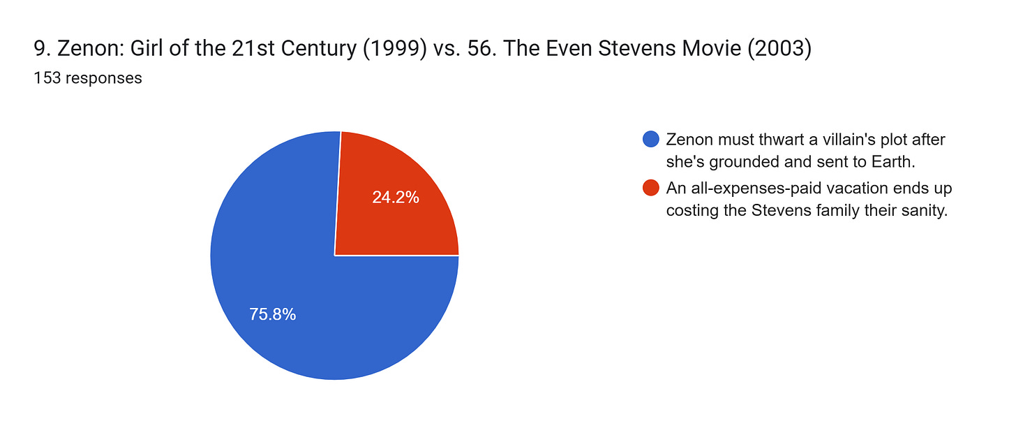 Forms response chart. Question title: 9. Zenon: Girl of the 21st Century (1999) vs. 56. The Even Stevens Movie (2003). Number of responses: 153 responses. Forms response chart. Question title: 9. Zenon: Girl of the 21st Century (1999) vs. 56. The Even Stevens Movie (2003). Number of responses: 153 responses.