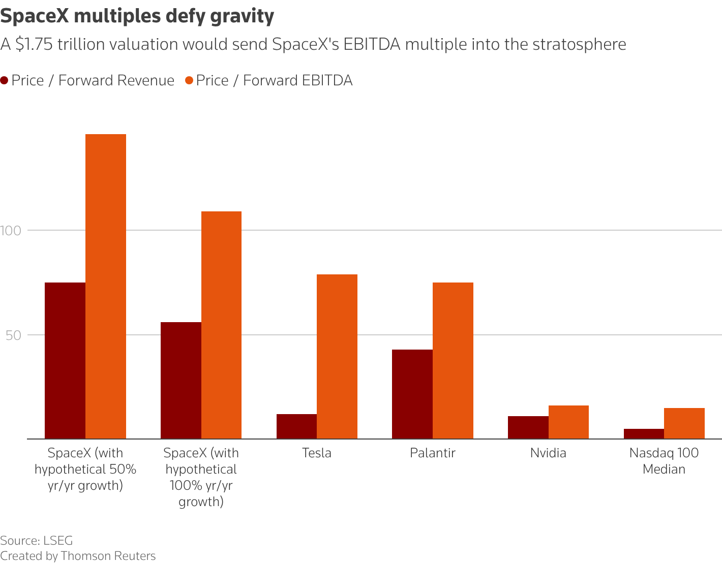 How the math works on a $1.75 trillion SpaceX valuation | Reuters