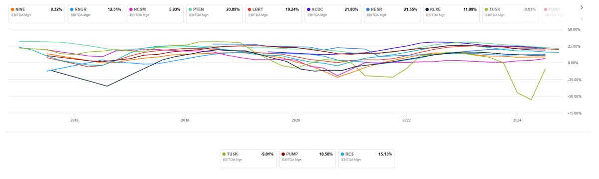 EBITDA margin of companies in well completion industry in US