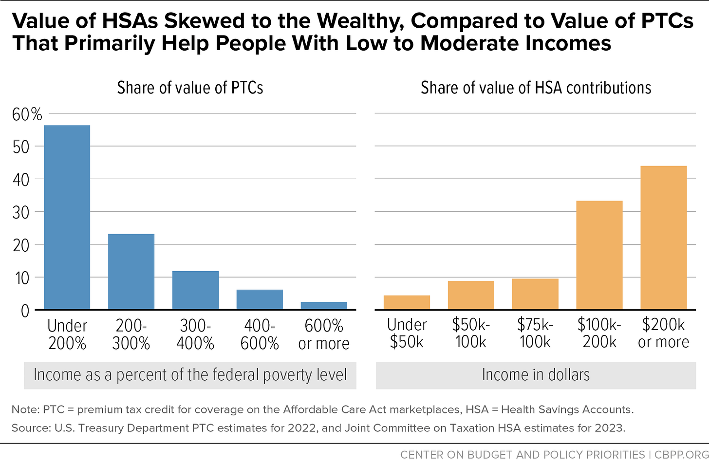 Value of HSAs Skewed to the Wealthy, Compared to Value of PTCs That Primarily Help People With Low to Moderate Incomes
