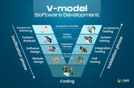 V Model In Software Development - Best Practice in SDLC Process V Model In Software Development - Best Practice in SDLC Process