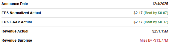 Argan Inc. Q3 earnings summary showing EPS of $2.17 beating estimates while revenue of $251.15M missed expectations by about $13.77M, reported December 4, 2025 Argan Inc. Q3 earnings summary showing EPS of $2.17 beating estimates while revenue of $251.15M missed expectations by about $13.77M, reported December 4, 2025