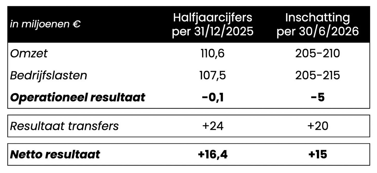 Ajax Showtime Halfjaarcijfers Ajax Tabel Ajax Showtime Halfjaarcijfers Ajax Tabel