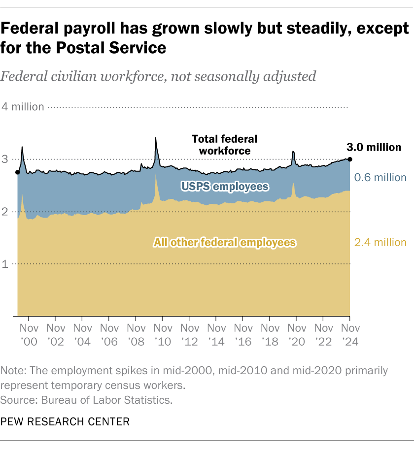 Federal payroll has grown slowly but steadily, except for the Postal Service Federal payroll has grown slowly but steadily, except for the Postal Service