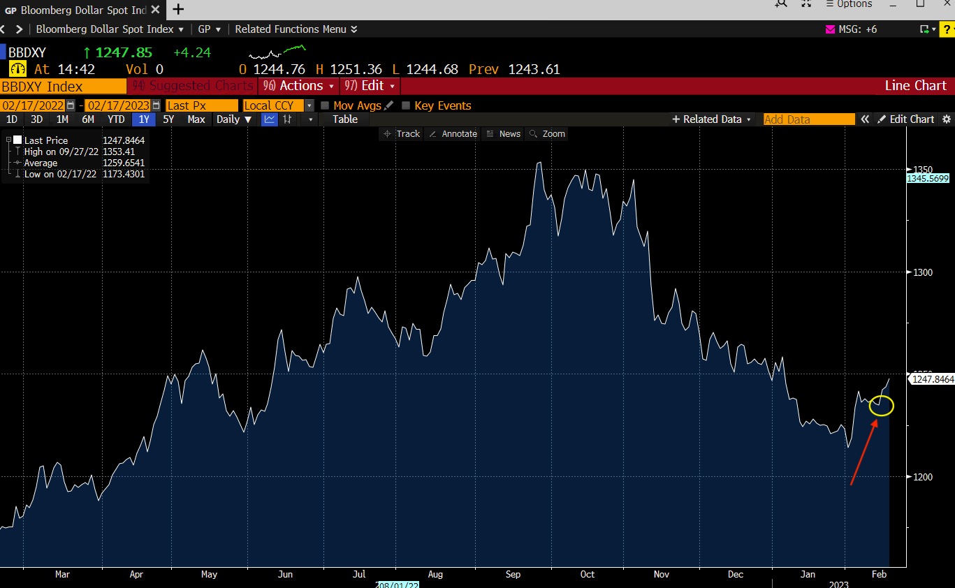Figure 6: Dollar Index Spot Chart