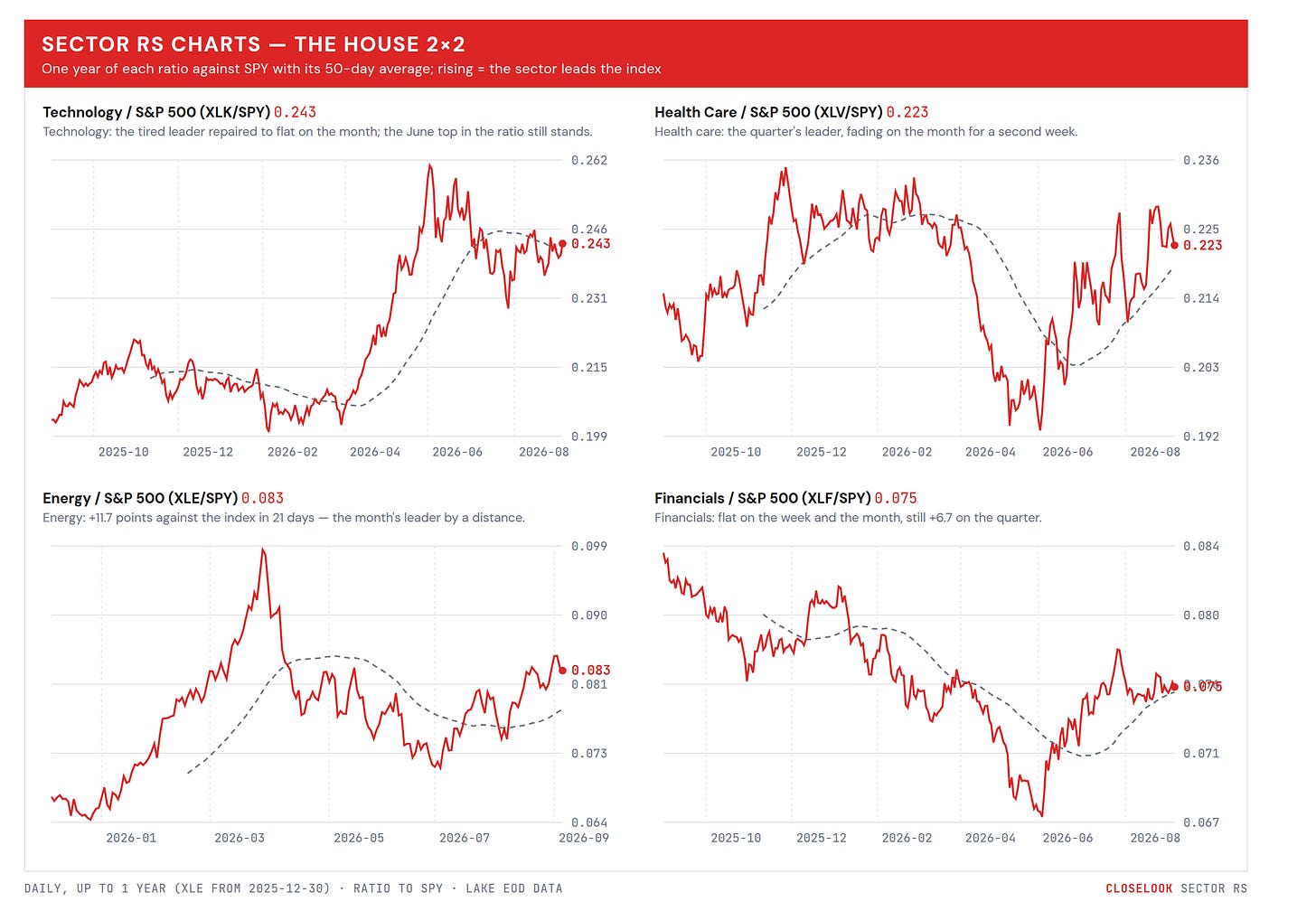 sector rs charts 2026 09 06