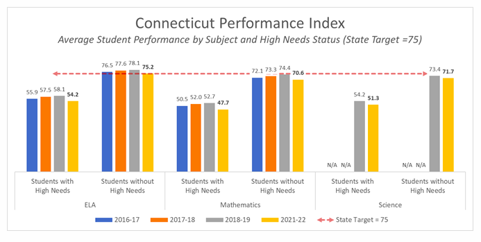 Connecticut Testing Results 9-10-22