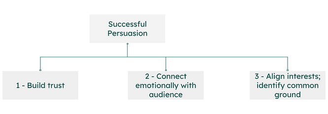 Persuasion requires trust, emotional connect, and aligned interests. Persuasion requires trust, emotional connect, and aligned interests.