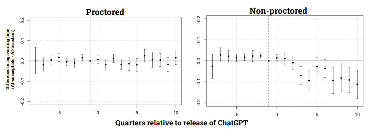 A graph of learning time in proctored and non-proctored math practice scenarios. In non-proctored situations, the learning time has gone down.