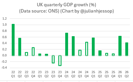 The image depicts a line chart illustrating the quarterly GDP growth in the UK, with a downward trend as shown by the negative values in the last quarters.

AI-generated content may be incorrect.