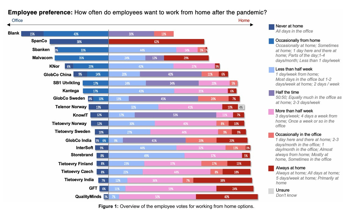 Bar chart illustrating that for most of the listed companies, the largest percentage of employees prefer to work from home occasionally rather than being fully remote or always in the office after the pandemic.