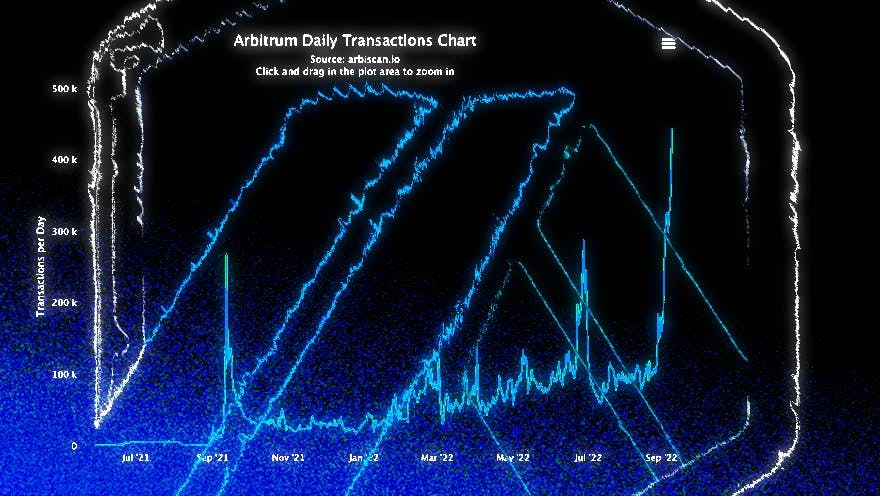 Arbitrum Transactions Quadruple After Upgrade